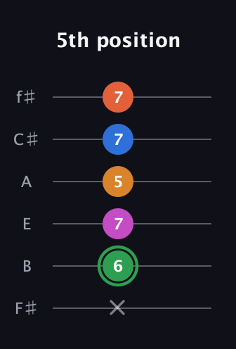 F Diminished 7th Sharp 5th guitar tab — 5th position (x 6 7 5 7 7) in Half-Step Down (E♭A♭D♭G♭B♭E♭) · Capo 3
