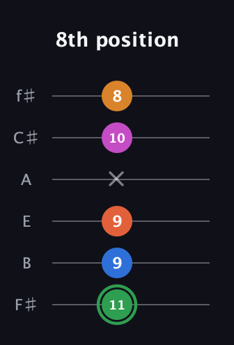 F Diminished 7th Sharp 5th guitar tab — 8th position (11 9 9 x 10 8) in Half-Step Down (E♭A♭D♭G♭B♭E♭) · Capo 3