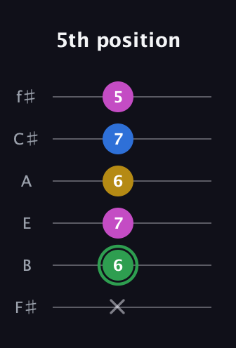 F Diminished Sharp 13th guitar tab — 5th position (x 6 7 6 7 5) in Half-Step Down (E♭A♭D♭G♭B♭E♭) · Capo 3