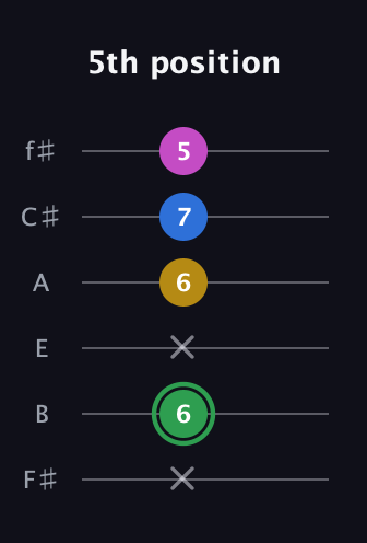 F Diminished Sharp 13th guitar tab — 5th position (x 6 x 6 7 5) in Half-Step Down (E♭A♭D♭G♭B♭E♭) · Capo 3