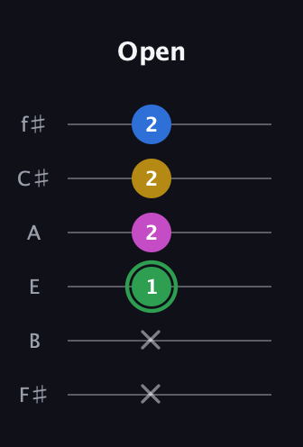 F Diminished Sharp 13th guitar tab — Open (x x 1 2 2 2) in Half-Step Down (E♭A♭D♭G♭B♭E♭) · Capo 3