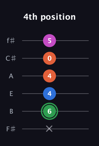 F Diminished Sharp 5th guitar tab — 4th position (x 6 4 4 0 5) in Half-Step Down (E♭A♭D♭G♭B♭E♭) · Capo 3