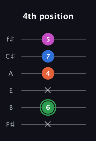 F Diminished Sharp 5th guitar tab — 4th position (x 6 x 4 7 5) in Half-Step Down (E♭A♭D♭G♭B♭E♭) · Capo 3