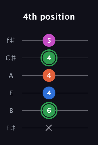 F Diminished Sharp 5th guitar tab — 4th position (x 6 4 4 4 5) in Half-Step Down (E♭A♭D♭G♭B♭E♭) · Capo 3