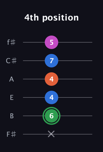 F Diminished Sharp 5th guitar tab — 4th position (x 6 4 4 7 5) in Half-Step Down (E♭A♭D♭G♭B♭E♭) · Capo 3