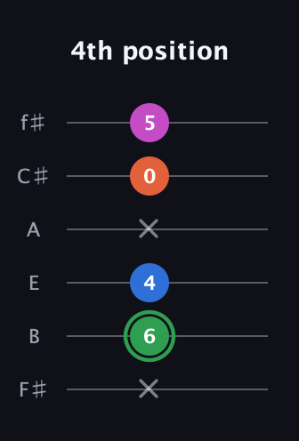 F Diminished Sharp 5th guitar tab — 4th position (x 6 4 x 0 5) in Half-Step Down (E♭A♭D♭G♭B♭E♭) · Capo 3