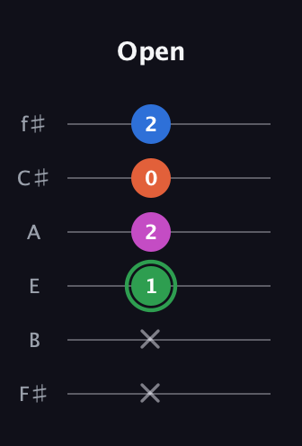 F Diminished Sharp 5th guitar tab — Open (x x 1 2 0 2) in Half-Step Down (E♭A♭D♭G♭B♭E♭) · Capo 3