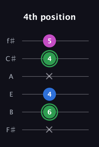 F Diminished Sharp 9th guitar tab — 4th position (x 6 4 x 4 5) in Half-Step Down (E♭A♭D♭G♭B♭E♭) · Capo 3