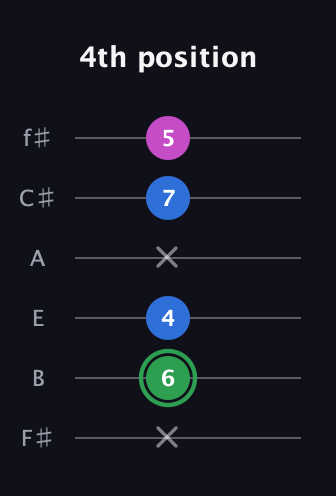 F Diminished Sharp 9th guitar tab — 4th position (x 6 4 x 7 5) in Half-Step Down (E♭A♭D♭G♭B♭E♭) · Capo 3