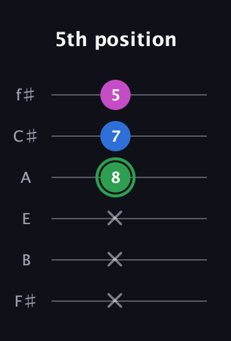 F Diminished Sharp 9th guitar tab — 5th position (x x x 8 7 5) in Half-Step Down (E♭A♭D♭G♭B♭E♭) · Capo 3
