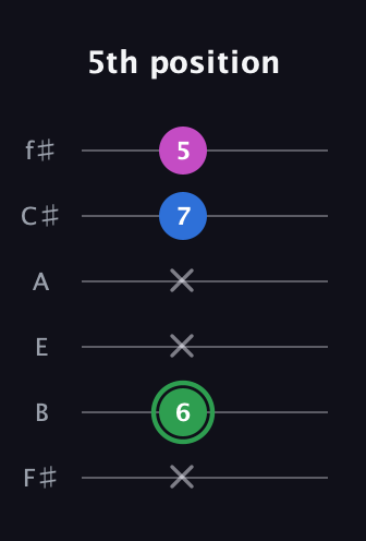 F Diminished Sharp 9th guitar tab — 5th position (x 6 x x 7 5) in Half-Step Down (E♭A♭D♭G♭B♭E♭) · Capo 3