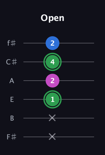 F Diminished Sharp 9th guitar tab — Open (x x 1 2 4 2) in Half-Step Down (E♭A♭D♭G♭B♭E♭) · Capo 3