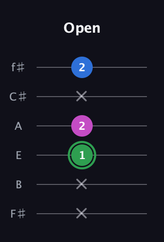 F Diminished Sharp 9th guitar tab — Open (x x 1 2 x 2) in Half-Step Down (E♭A♭D♭G♭B♭E♭) · Capo 3
