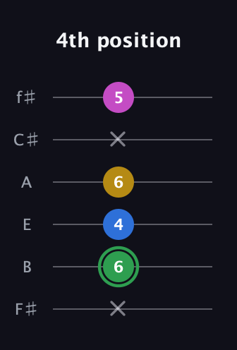 F Half-Diminished 7th Sharp 9th guitar tab — 4th position (x 6 4 6 x 5) in Half-Step Down (E♭A♭D♭G♭B♭E♭) · Capo 3