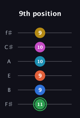F Half-Diminished 9th Sharp 5th guitar tab — 9th position (11 9 9 10 10 9) in Half-Step Down (E♭A♭D♭G♭B♭E♭) · Capo 3