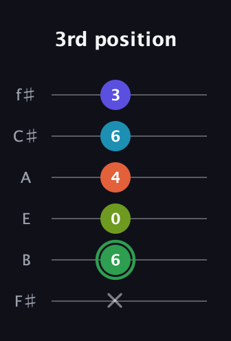 F Major 9th Sharp 5th guitar tab — 3rd position (x 6 0 4 6 3) in Half-Step Down (E♭A♭D♭G♭B♭E♭) · Capo 3