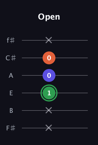 F Major Sharp 5th guitar tab — Open (x x 1 0 0 x) in Half-Step Down (E♭A♭D♭G♭B♭E♭) · Capo 3