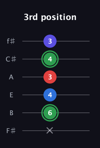 F Major Sharp 9th guitar tab — 3rd position (x 6 4 3 4 3) in Half-Step Down (E♭A♭D♭G♭B♭E♭) · Capo 3