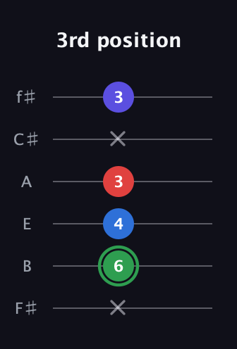F Major Sharp 9th guitar tab — 3rd position (x 6 4 3 x 3) in Half-Step Down (E♭A♭D♭G♭B♭E♭) · Capo 3