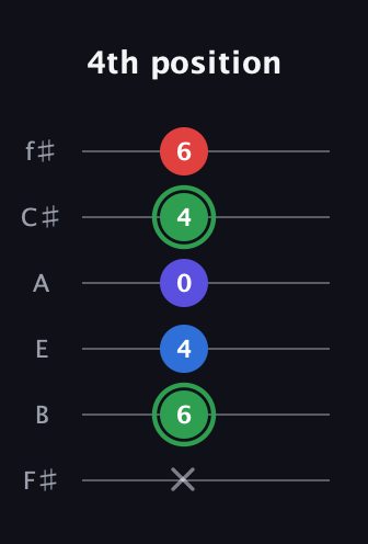 F Major Sharp 9th guitar tab — 4th position (x 6 4 0 4 6) in Half-Step Down (E♭A♭D♭G♭B♭E♭) · Capo 3
