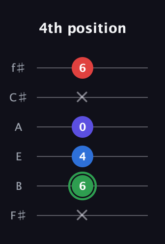 F Major Sharp 9th guitar tab — 4th position (x 6 4 0 x 6) in Half-Step Down (E♭A♭D♭G♭B♭E♭) · Capo 3