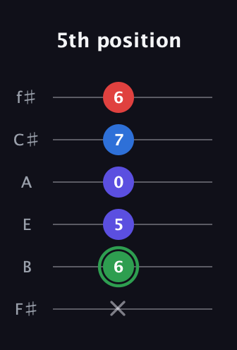 F Major Sharp 9th guitar tab — 5th position (x 6 5 0 7 6) in Half-Step Down (E♭A♭D♭G♭B♭E♭) · Capo 3