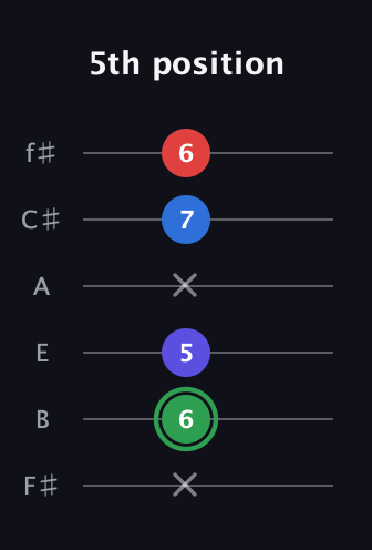 F Major Sharp 9th guitar tab — 5th position (x 6 5 x 7 6) in Half-Step Down (E♭A♭D♭G♭B♭E♭) · Capo 3