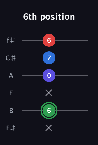 F Major Sharp 9th guitar tab — 6th position (x 6 x 0 7 6) in Half-Step Down (E♭A♭D♭G♭B♭E♭) · Capo 3