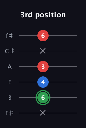 F Minor Sharp 9th guitar tab — 3rd position (x 6 4 3 x 6) in Half-Step Down (E♭A♭D♭G♭B♭E♭) · Capo 3
