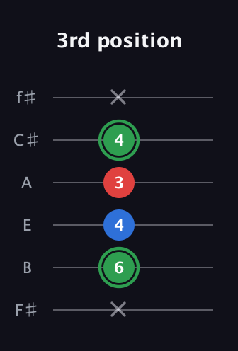 F Minor Sharp 9th guitar tab — 3rd position (x 6 4 3 4 x) in Half-Step Down (E♭A♭D♭G♭B♭E♭) · Capo 3