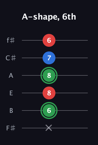 F Minor Sharp 9th guitar tab — A-shape, 6th (x 6 8 8 7 6) in Half-Step Down (E♭A♭D♭G♭B♭E♭) · Capo 3