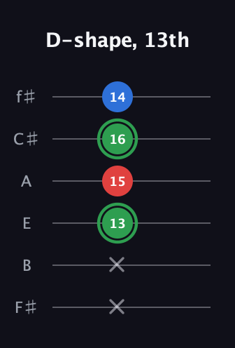 F Minor Sharp 9th guitar tab — D-shape, 13th (x x 13 15 16 14) in Half-Step Down (E♭A♭D♭G♭B♭E♭) · Capo 3