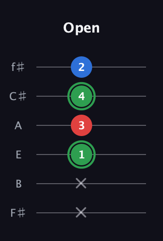 F Minor Sharp 9th guitar tab — Open (x x 1 3 4 2) in Half-Step Down (E♭A♭D♭G♭B♭E♭) · Capo 3