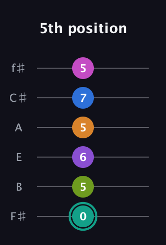 F♯ Augmented 11th Added 4th guitar tab — 5th position (0 5 6 5 7 5) in Half-Step Down (E♭A♭D♭G♭B♭E♭) · Capo 3