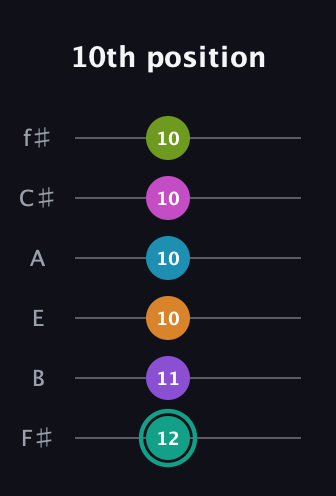 F♯ Augmented 11th Flat 9th guitar tab — 10th position (12 11 10 10 10 10) in Half-Step Down (E♭A♭D♭G♭B♭E♭) · Capo 3
