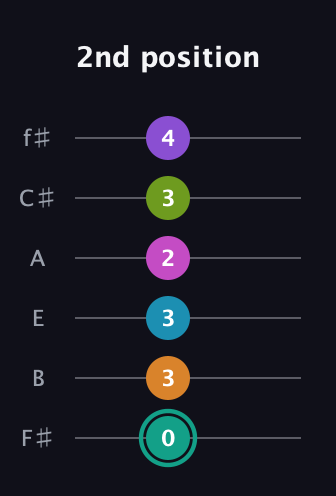 F♯ Augmented 11th Flat 9th guitar tab — 2nd position (0 3 3 2 3 4) in Half-Step Down (E♭A♭D♭G♭B♭E♭) · Capo 3