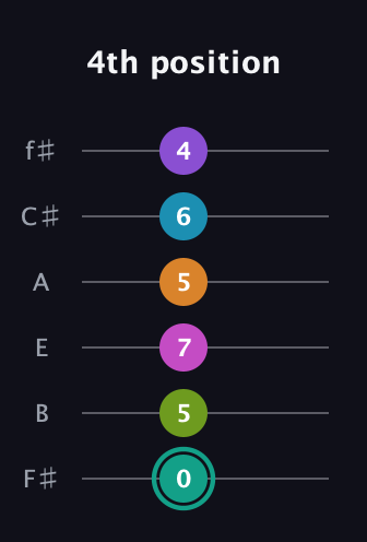 F♯ Augmented 11th Flat 9th guitar tab — 4th position (0 5 7 5 6 4) in Half-Step Down (E♭A♭D♭G♭B♭E♭) · Capo 3