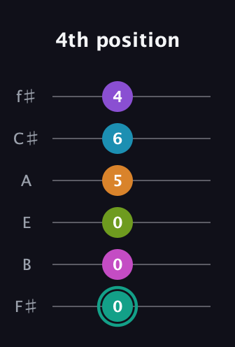 F♯ Augmented 11th Flat 9th guitar tab — 4th position (0 0 0 5 6 4) in Half-Step Down (E♭A♭D♭G♭B♭E♭) · Capo 3