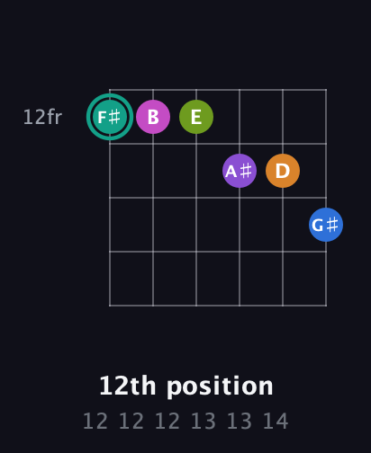 F♯ Augmented 11th Sharp 13th guitar chord — 12th position (12 12 12 13 13 14) fretboard diagram in Half-Step Down (E♭A♭D♭G♭B♭E♭) · Capo 3