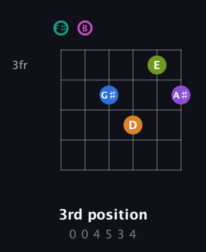 F♯ Augmented 11th Sharp 13th guitar chord — 3rd position (0 0 4 5 3 4) fretboard diagram in Half-Step Down (E♭A♭D♭G♭B♭E♭) · Capo 3