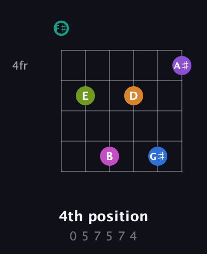 F♯ Augmented 11th Sharp 13th guitar chord — 4th position (0 5 7 5 7 4) fretboard diagram in Half-Step Down (E♭A♭D♭G♭B♭E♭) · Capo 3