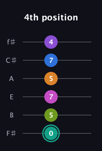 F♯ Augmented 11th Sharp 13th guitar tab — 4th position (0 5 7 5 7 4) in Half-Step Down (E♭A♭D♭G♭B♭E♭) · Capo 3