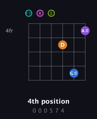 F♯ Augmented 11th Sharp 13th guitar chord — 4th position (0 0 0 5 7 4) fretboard diagram in Half-Step Down (E♭A♭D♭G♭B♭E♭) · Capo 3