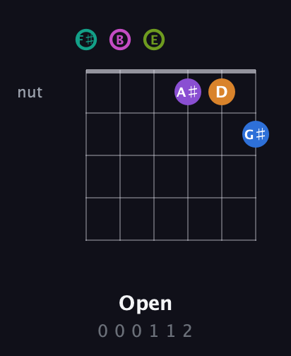 F♯ Augmented 11th Sharp 13th guitar chord — Open (0 0 0 1 1 2) fretboard diagram in Half-Step Down (E♭A♭D♭G♭B♭E♭) · Capo 3