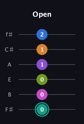 F♯ Augmented 11th Sharp 13th guitar tab — Open (0 0 0 1 1 2) in Half-Step Down (E♭A♭D♭G♭B♭E♭) · Capo 3