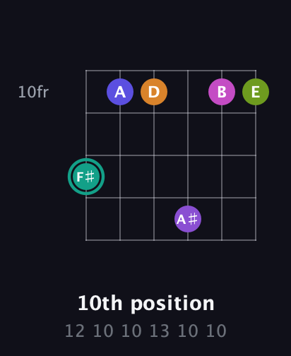 F♯ Augmented 11th Sharp 9th guitar chord — 10th position (12 10 10 13 10 10) fretboard diagram in Half-Step Down (E♭A♭D♭G♭B♭E♭) · Capo 3