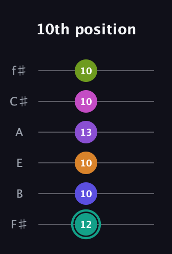 F♯ Augmented 11th Sharp 9th guitar tab — 10th position (12 10 10 13 10 10) in Half-Step Down (E♭A♭D♭G♭B♭E♭) · Capo 3