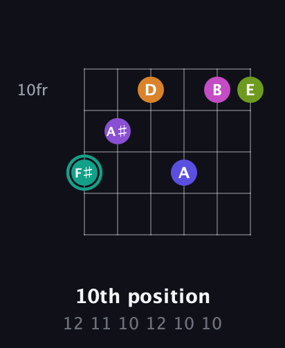 F♯ Augmented 11th Sharp 9th guitar chord — 10th position (12 11 10 12 10 10) fretboard diagram in Half-Step Down (E♭A♭D♭G♭B♭E♭) · Capo 3