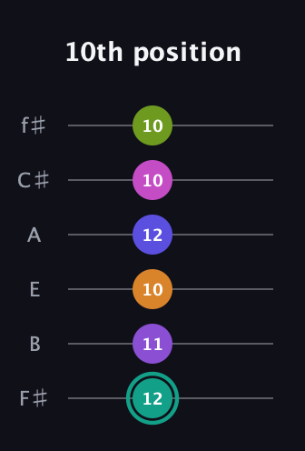 F♯ Augmented 11th Sharp 9th guitar tab — 10th position (12 11 10 12 10 10) in Half-Step Down (E♭A♭D♭G♭B♭E♭) · Capo 3