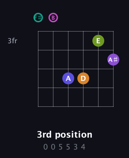 F♯ Augmented 11th Sharp 9th guitar chord — 3rd position (0 0 5 5 3 4) fretboard diagram in Half-Step Down (E♭A♭D♭G♭B♭E♭) · Capo 3